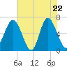 Tide chart for Daymark 135, South Newport River, Georgia on 2025/05/22