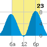 Tide chart for Daymark 135, South Newport River, Georgia on 2025/05/23