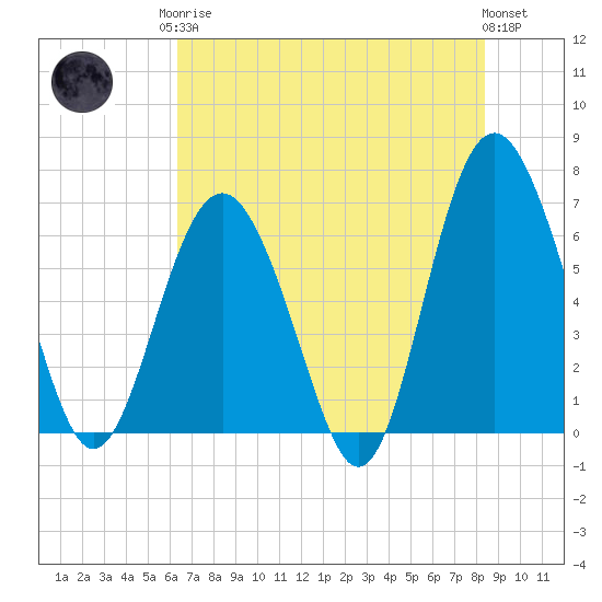 Tide chart for Daymark 135, South Newport River on 2025/05/26