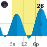 Tide chart for Daymark 135, South Newport River, Georgia on 2025/05/26