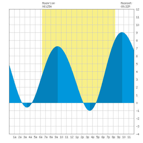 Tide chart for Daymark 135, South Newport River on 2025/05/27