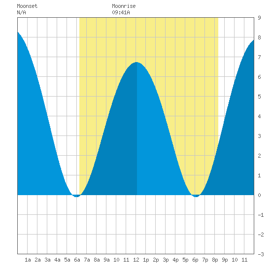 Tide chart for Daymark 135, South Newport River on 2025/05/30