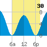Tide chart for Daymark 135, South Newport River, Georgia on 2025/05/30