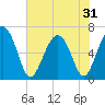 Tide chart for Daymark 135, South Newport River, Georgia on 2025/05/31