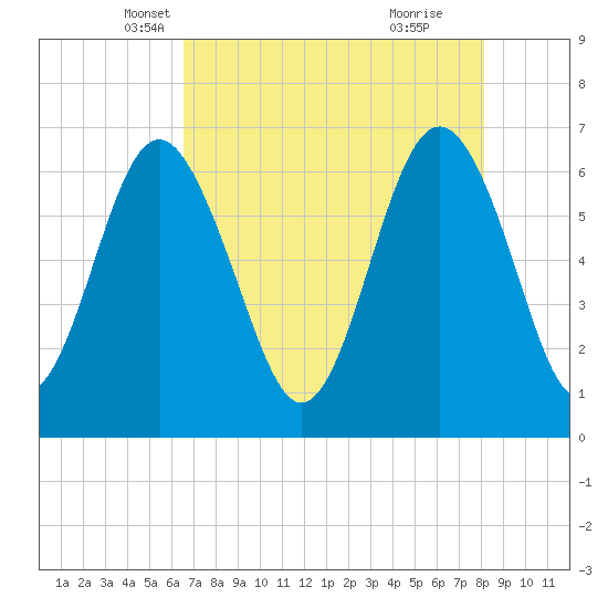 Tide chart for Daymark 135, South Newport River on 2025/05/07