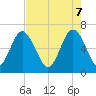 Tide chart for Daymark 135, South Newport River, Georgia on 2025/05/7