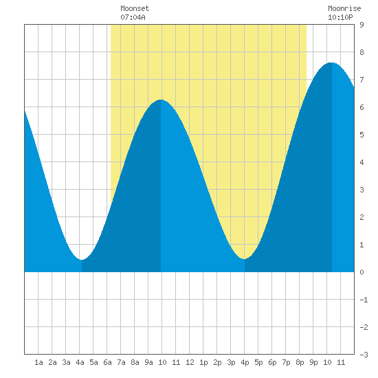 Tide chart for Daymark 135, South Newport River on 2025/06/12