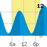 Tide chart for Daymark 135, South Newport River, Georgia on 2025/06/12
