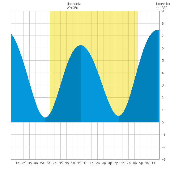 Tide chart for Daymark 135, South Newport River on 2025/06/14