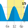 Tide chart for Daymark 135, South Newport River, Georgia on 2025/06/15