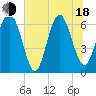 Tide chart for Daymark 135, South Newport River, Georgia on 2025/06/18
