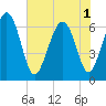 Tide chart for Daymark 135, South Newport River, Georgia on 2025/06/1