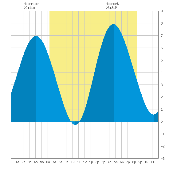 Tide chart for Daymark 135, South Newport River on 2025/06/20