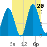 Tide chart for Daymark 135, South Newport River, Georgia on 2025/06/20