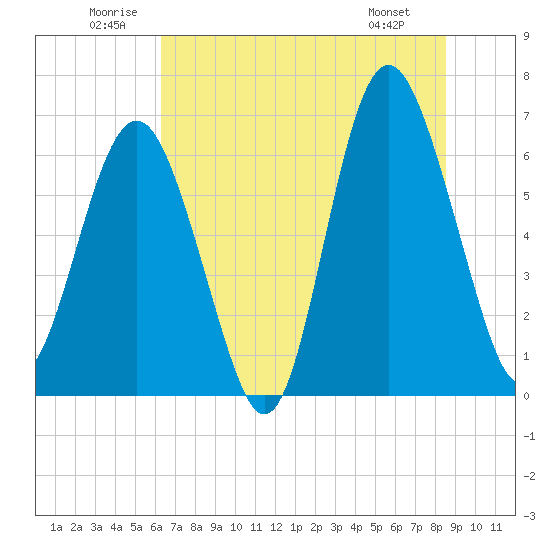 Tide chart for Daymark 135, South Newport River on 2025/06/21
