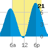 Tide chart for Daymark 135, South Newport River, Georgia on 2025/06/21