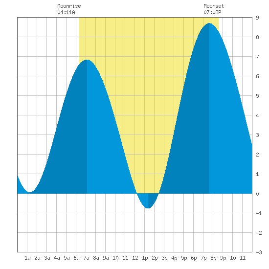 Tide chart for Daymark 135, South Newport River on 2025/06/23