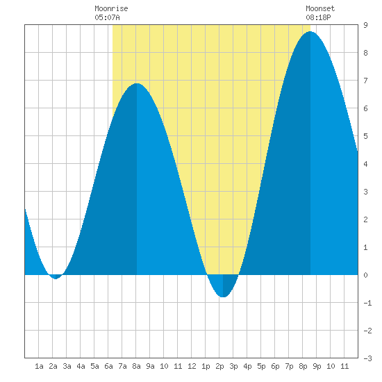Tide chart for Daymark 135, South Newport River on 2025/06/24