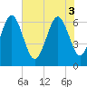 Tide chart for Daymark 135, South Newport River, Georgia on 2025/06/3
