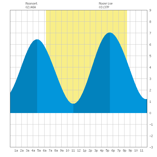 Tide chart for Daymark 135, South Newport River on 2025/06/05