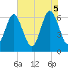 Tide chart for Daymark 135, South Newport River, Georgia on 2025/06/5