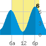 Tide chart for Daymark 135, South Newport River, Georgia on 2025/06/6