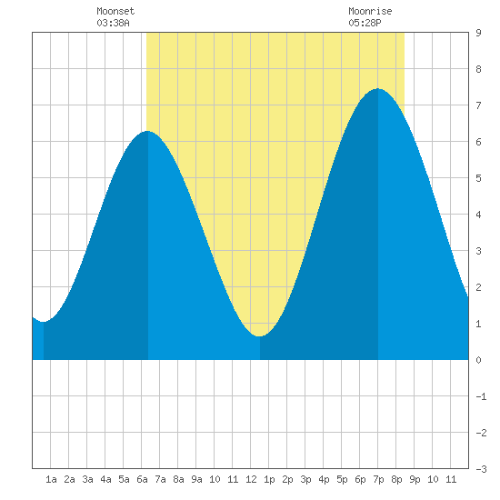 Tide chart for Daymark 135, South Newport River on 2025/06/07