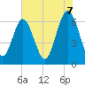 Tide chart for Daymark 135, South Newport River, Georgia on 2025/06/7