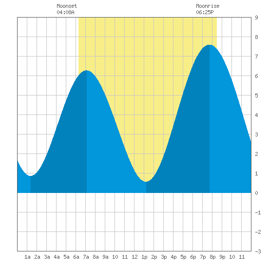 Tide chart for Daymark 135, South Newport River on 2025/06/08