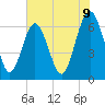 Tide chart for Daymark 135, South Newport River, Georgia on 2025/06/9