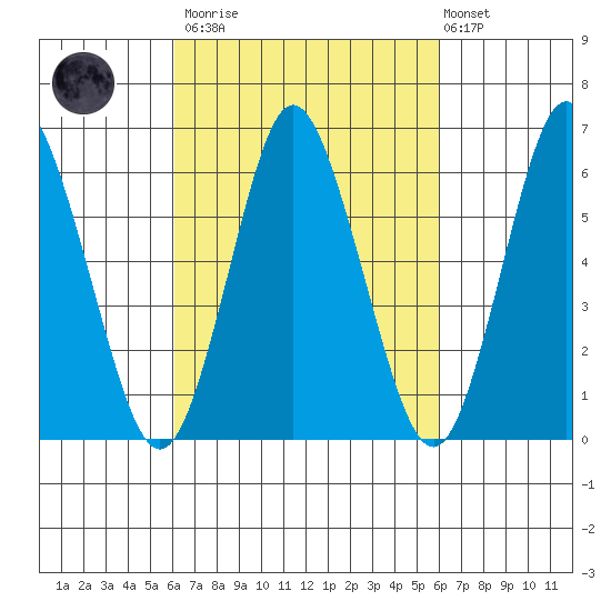 Tide Chart for 2021/03/13