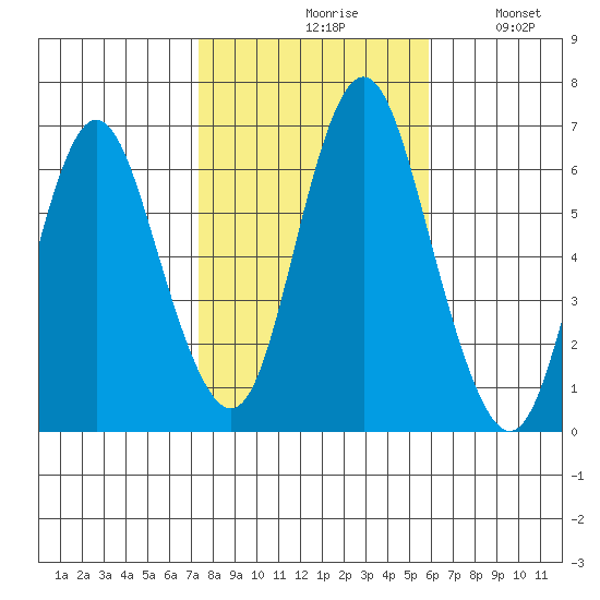 Tide Chart for 2022/10/29