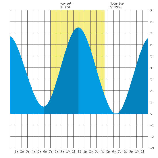 Tide Chart for 2022/12/9