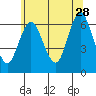 Tide chart for South Norwalk, Connecticut on 2023/06/28