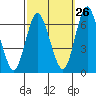 Tide chart for South Norwalk, Connecticut on 2023/09/26