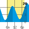 Tide chart for South Norwalk, Connecticut on 2024/05/20