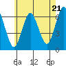 Tide chart for South Norwalk, Connecticut on 2024/05/21