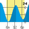 Tide chart for South Norwalk, Connecticut on 2024/05/24