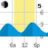 Tide chart for Sam Worth Game Management Area, Great Pee Dee River, South Carolina on 2023/12/5