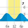 Tide chart for Sam Worth Game Management Area, Great Pee Dee River, South Carolina on 2023/12/7
