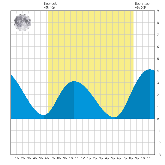 Tide chart for Sam Worth Game Management Area on 2025/07/10