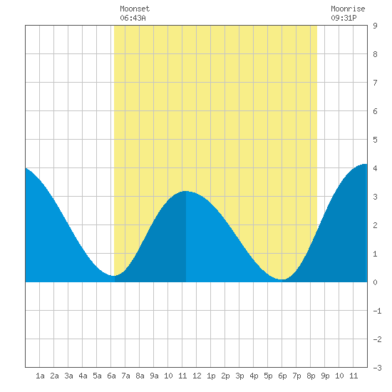 Tide chart for Sam Worth Game Management Area on 2025/07/11