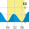 Tide chart for Sam Worth Game Management Area, South Carolina on 2025/07/11