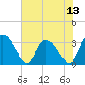 Tide chart for Sam Worth Game Management Area, South Carolina on 2025/07/13