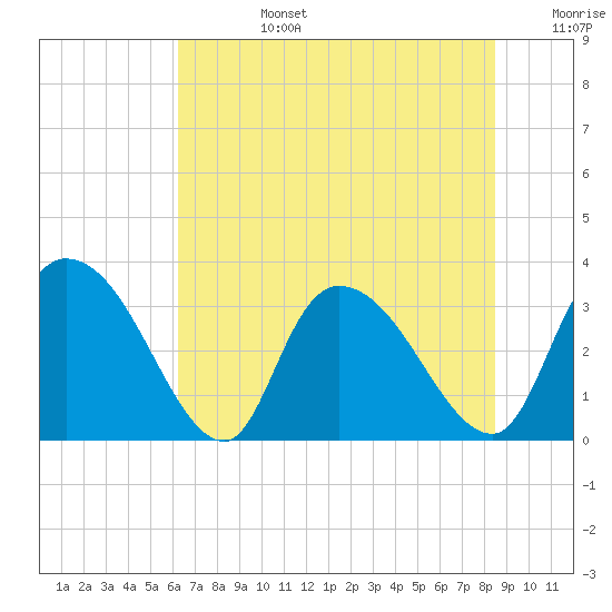 Tide chart for Sam Worth Game Management Area on 2025/07/14