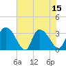 Tide chart for Sam Worth Game Management Area, South Carolina on 2025/07/15