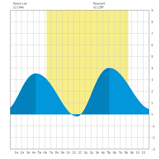Tide chart for Sam Worth Game Management Area on 2025/07/18
