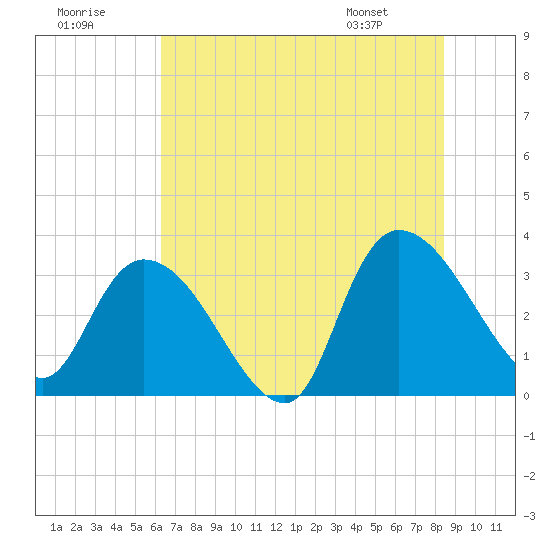 Tide chart for Sam Worth Game Management Area on 2025/07/19