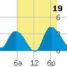 Tide chart for Sam Worth Game Management Area, South Carolina on 2025/07/19
