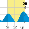 Tide chart for Sam Worth Game Management Area, South Carolina on 2025/07/20